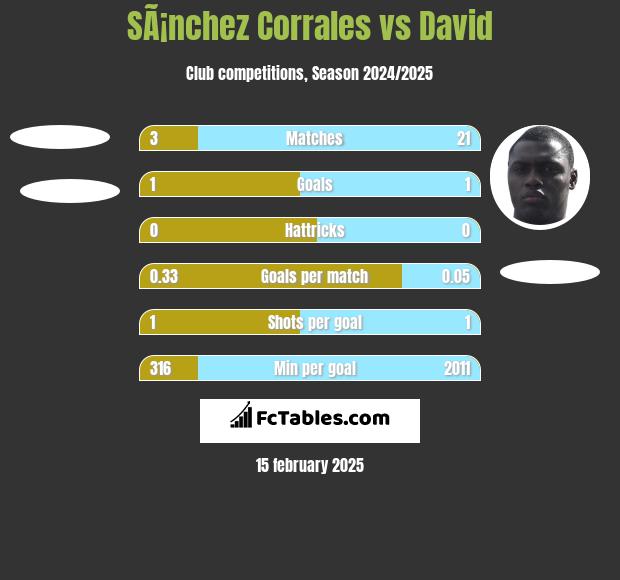 SÃ¡nchez Corrales vs David h2h player stats