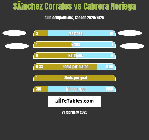 SÃ¡nchez Corrales vs Cabrera Noriega h2h player stats