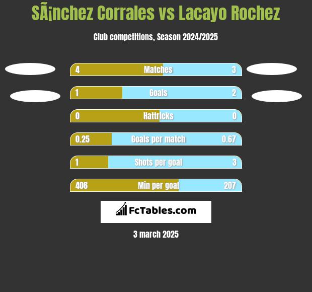 SÃ¡nchez Corrales vs Lacayo Rochez h2h player stats