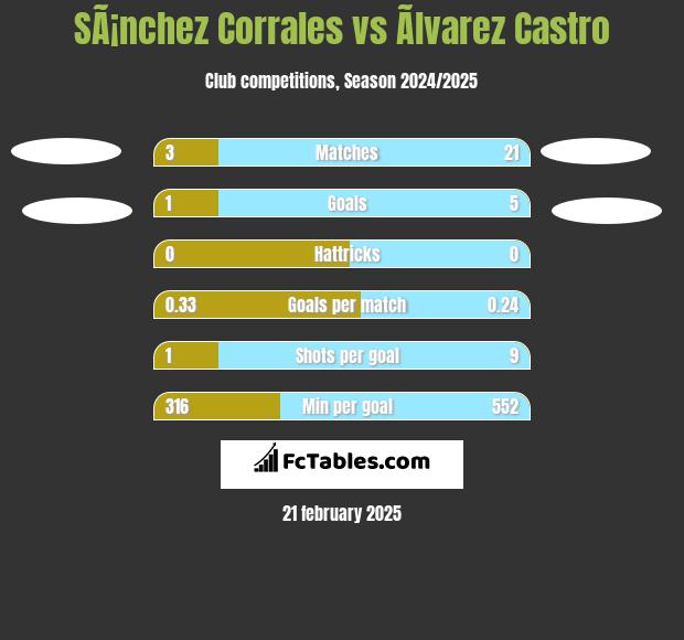 SÃ¡nchez Corrales vs Ãlvarez Castro h2h player stats