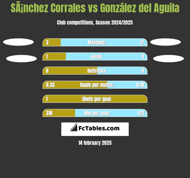 SÃ¡nchez Corrales vs González del Aguila h2h player stats