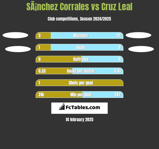 SÃ¡nchez Corrales vs Cruz Leal h2h player stats