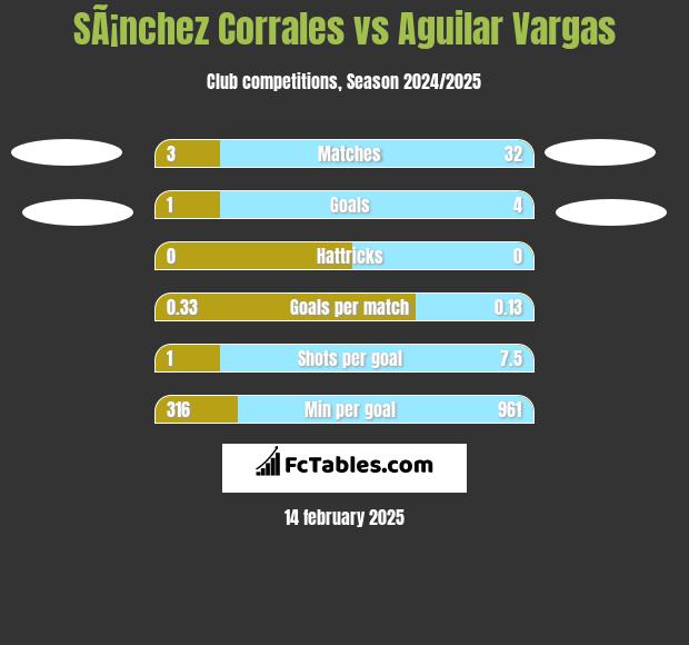 SÃ¡nchez Corrales vs Aguilar Vargas h2h player stats