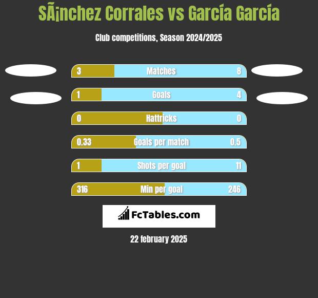 SÃ¡nchez Corrales vs García García h2h player stats