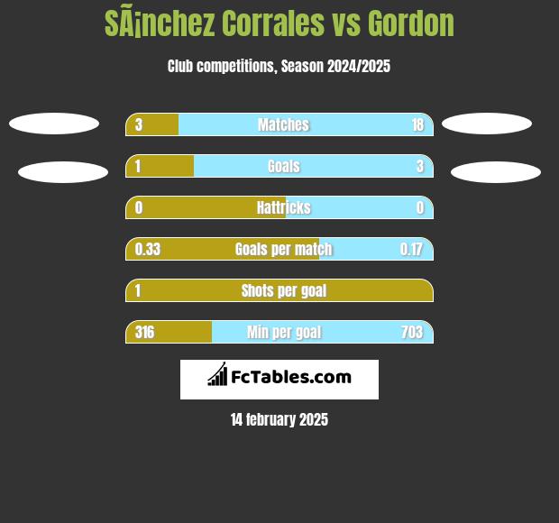 SÃ¡nchez Corrales vs Gordon h2h player stats