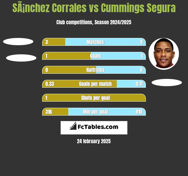 SÃ¡nchez Corrales vs Cummings Segura h2h player stats