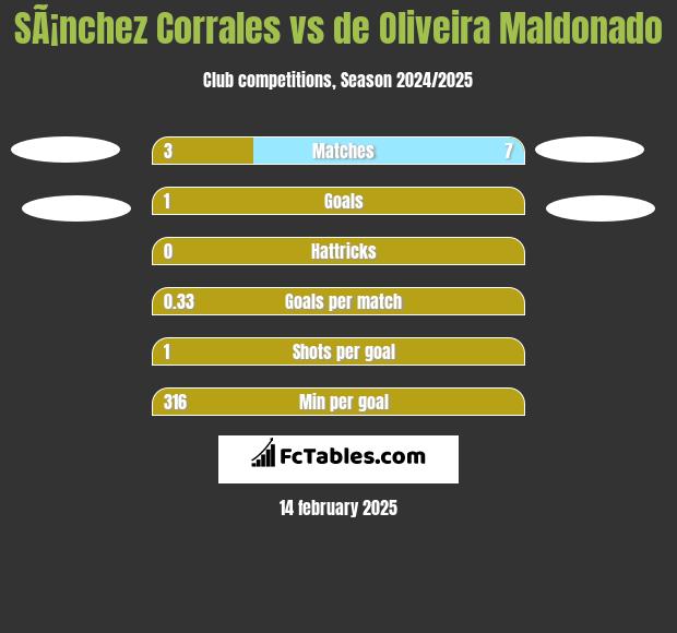 SÃ¡nchez Corrales vs de Oliveira Maldonado h2h player stats