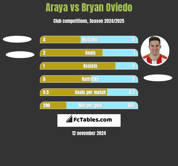 Araya vs Bryan Oviedo h2h player stats