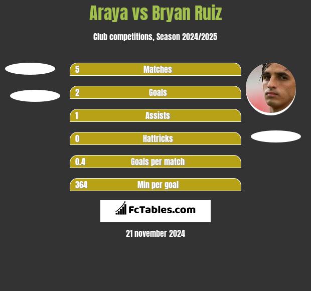 Araya vs Bryan Ruiz h2h player stats