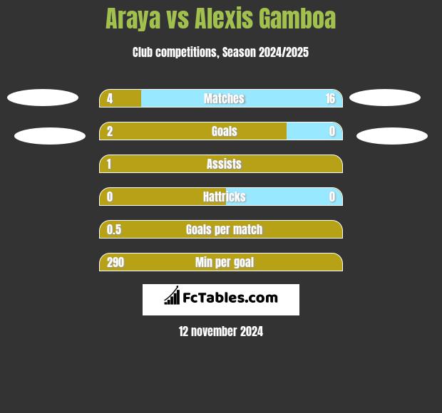 Araya vs Alexis Gamboa h2h player stats