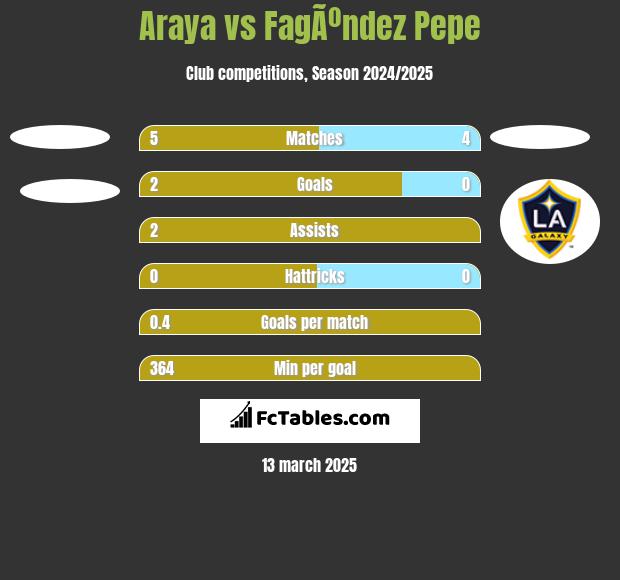 Araya vs FagÃºndez Pepe h2h player stats