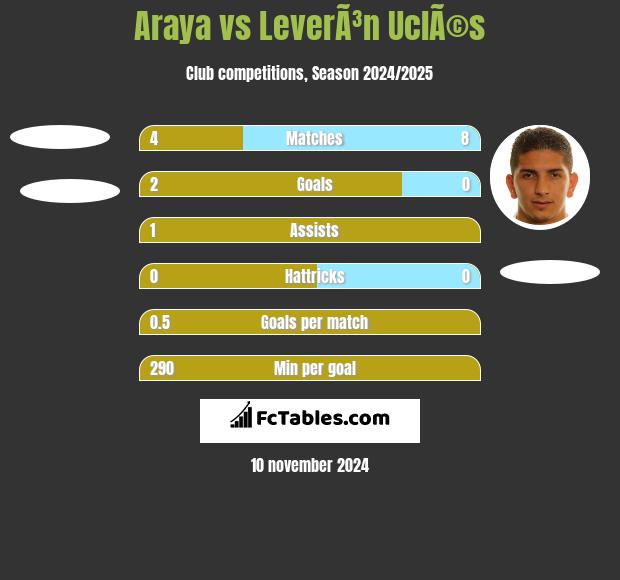 Araya vs LeverÃ³n UclÃ©s h2h player stats