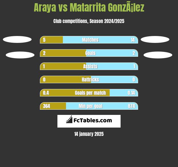 Araya vs Matarrita GonzÃ¡lez h2h player stats