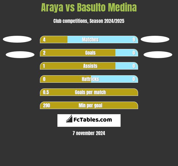 Araya vs Basulto Medina h2h player stats