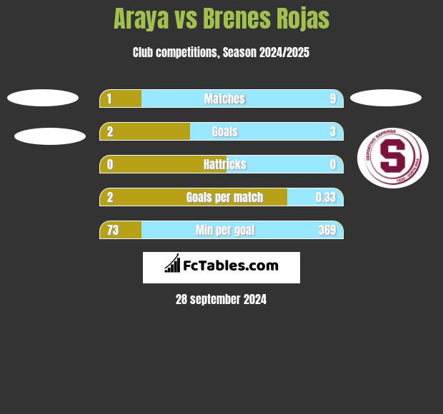 Araya vs Brenes Rojas h2h player stats