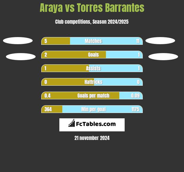 Araya vs Torres Barrantes h2h player stats