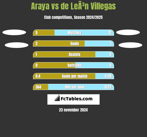 Araya vs de LeÃ³n Villegas h2h player stats