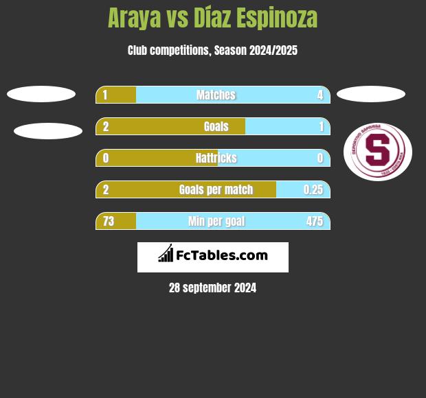 Araya vs Díaz Espinoza h2h player stats