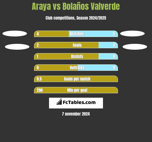 Araya vs Bolaños Valverde h2h player stats