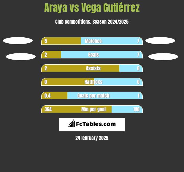 Araya vs Vega Gutiérrez h2h player stats