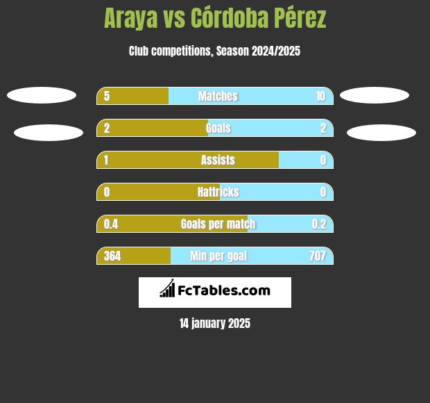 Araya vs Córdoba Pérez h2h player stats