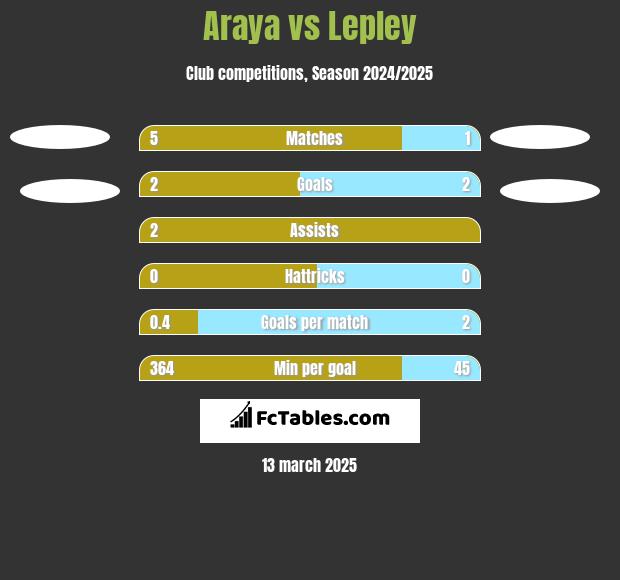 Araya vs Lepley h2h player stats