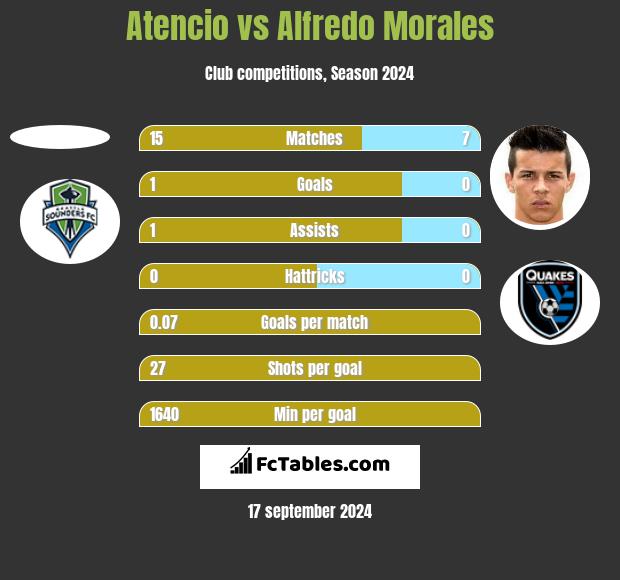 Atencio vs Alfredo Morales h2h player stats