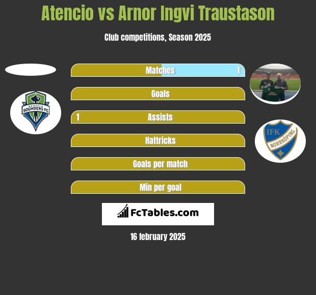 Atencio vs Arnor Ingvi Traustason h2h player stats