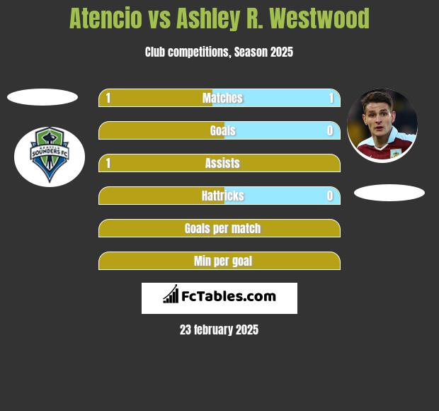 Atencio vs Ashley R. Westwood h2h player stats