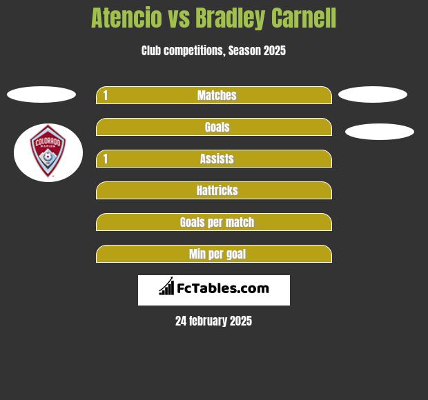 Atencio vs Bradley Carnell h2h player stats