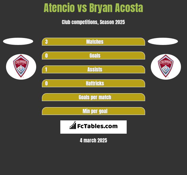 Atencio vs Bryan Acosta h2h player stats