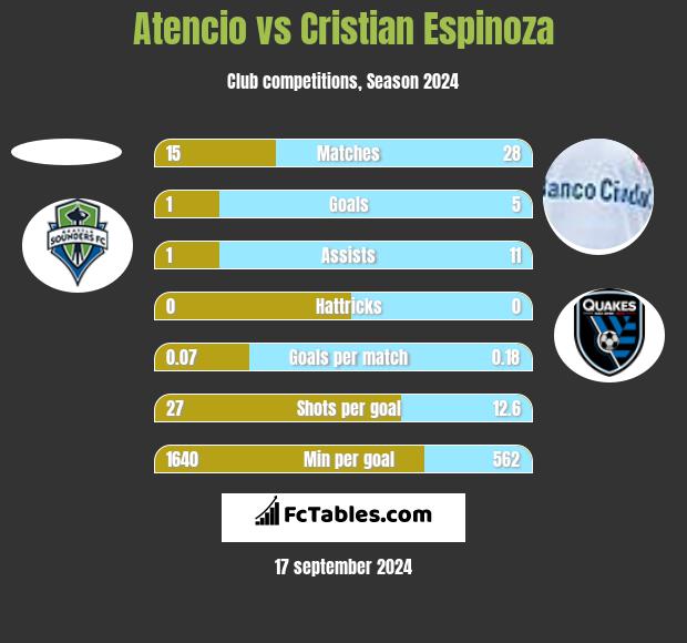 Atencio vs Cristian Espinoza h2h player stats