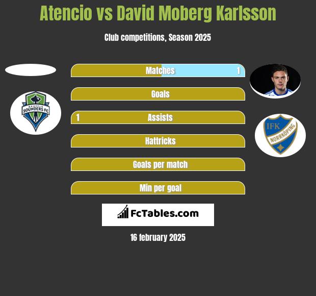 Atencio vs David Moberg Karlsson h2h player stats