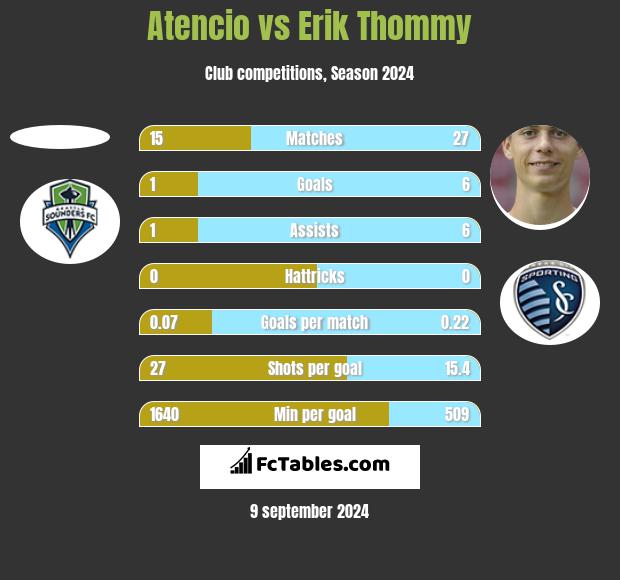 Atencio vs Erik Thommy h2h player stats