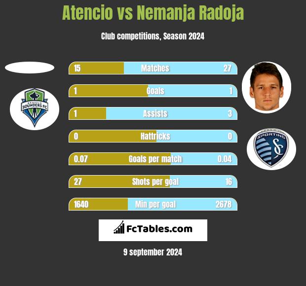 Atencio vs Nemanja Radoja h2h player stats