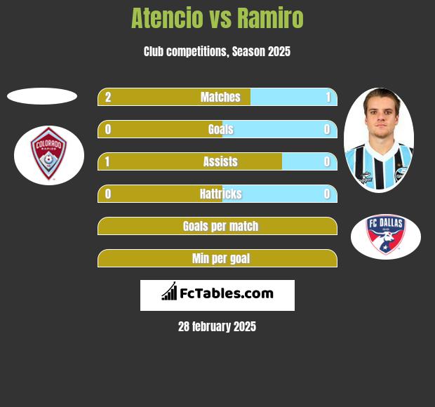 Atencio vs Ramiro h2h player stats