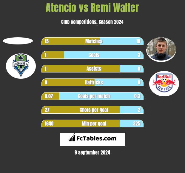 Atencio vs Remi Walter h2h player stats