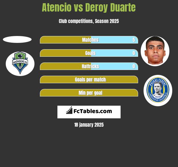 Atencio vs Deroy Duarte h2h player stats