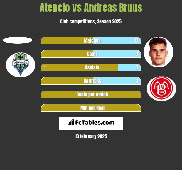 Atencio vs Andreas Bruus h2h player stats