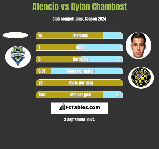 Atencio vs Dylan Chambost h2h player stats