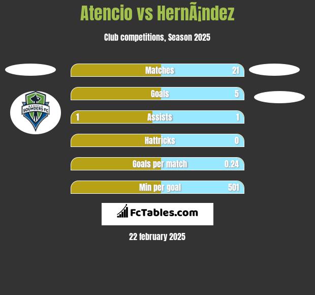 Atencio vs HernÃ¡ndez h2h player stats