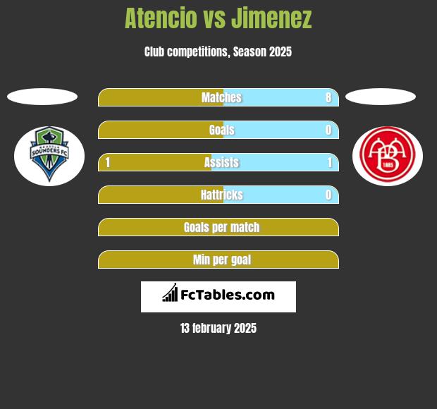 Atencio vs Jimenez h2h player stats