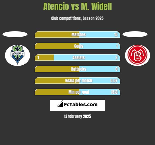 Atencio vs M. Widell h2h player stats