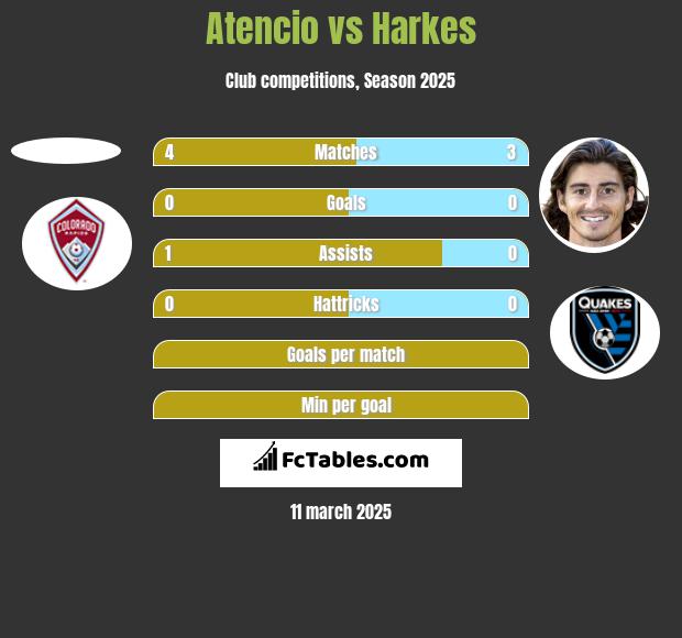 Atencio vs Harkes h2h player stats