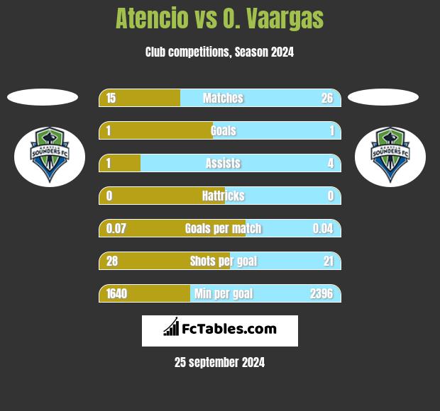 Atencio vs O. Vaargas h2h player stats