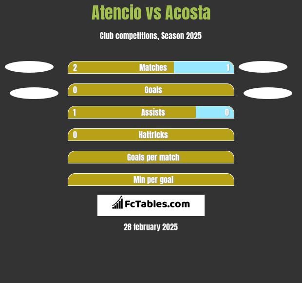 Atencio vs Acosta h2h player stats