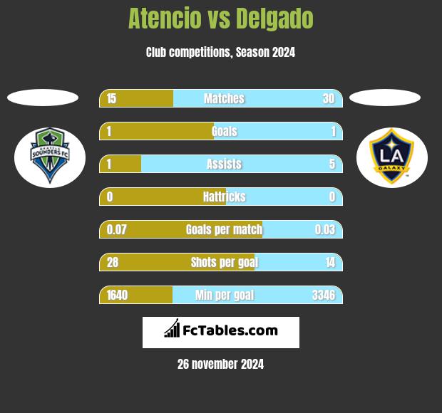 Atencio vs Delgado h2h player stats