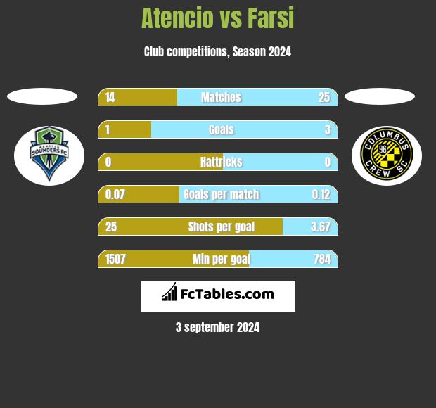 Atencio vs Farsi h2h player stats