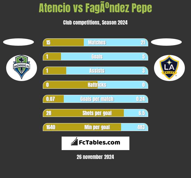 Atencio vs FagÃºndez Pepe h2h player stats