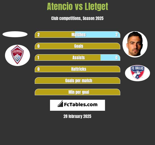 Atencio vs Lletget h2h player stats